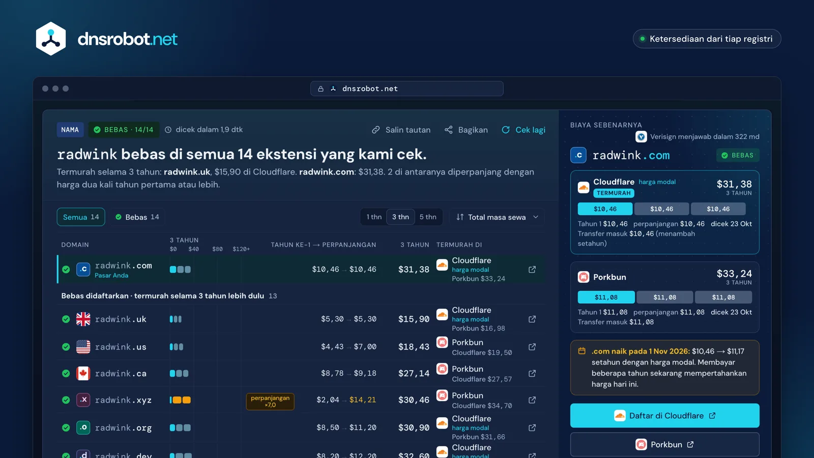 Hasil cek domain: nama bebas di semua ekstensi, diurutkan menurut biaya 3 tahun, harga Cloudflare dan Porkbun berdampingan