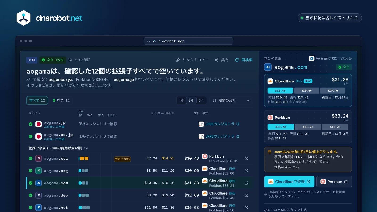 ドメイン検索の結果：すべての拡張子で空いている名前を3年間の費用順に並べ、CloudflareとPorkbunの価格を並べて表示