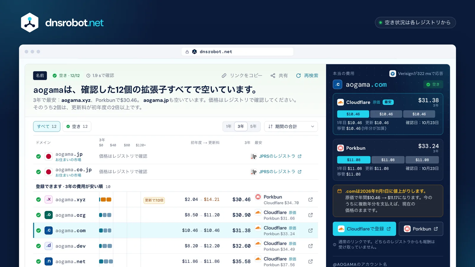ドメイン検索の結果：すべての拡張子で空いている名前を3年間の費用順に並べ、CloudflareとPorkbunの価格を並べて表示