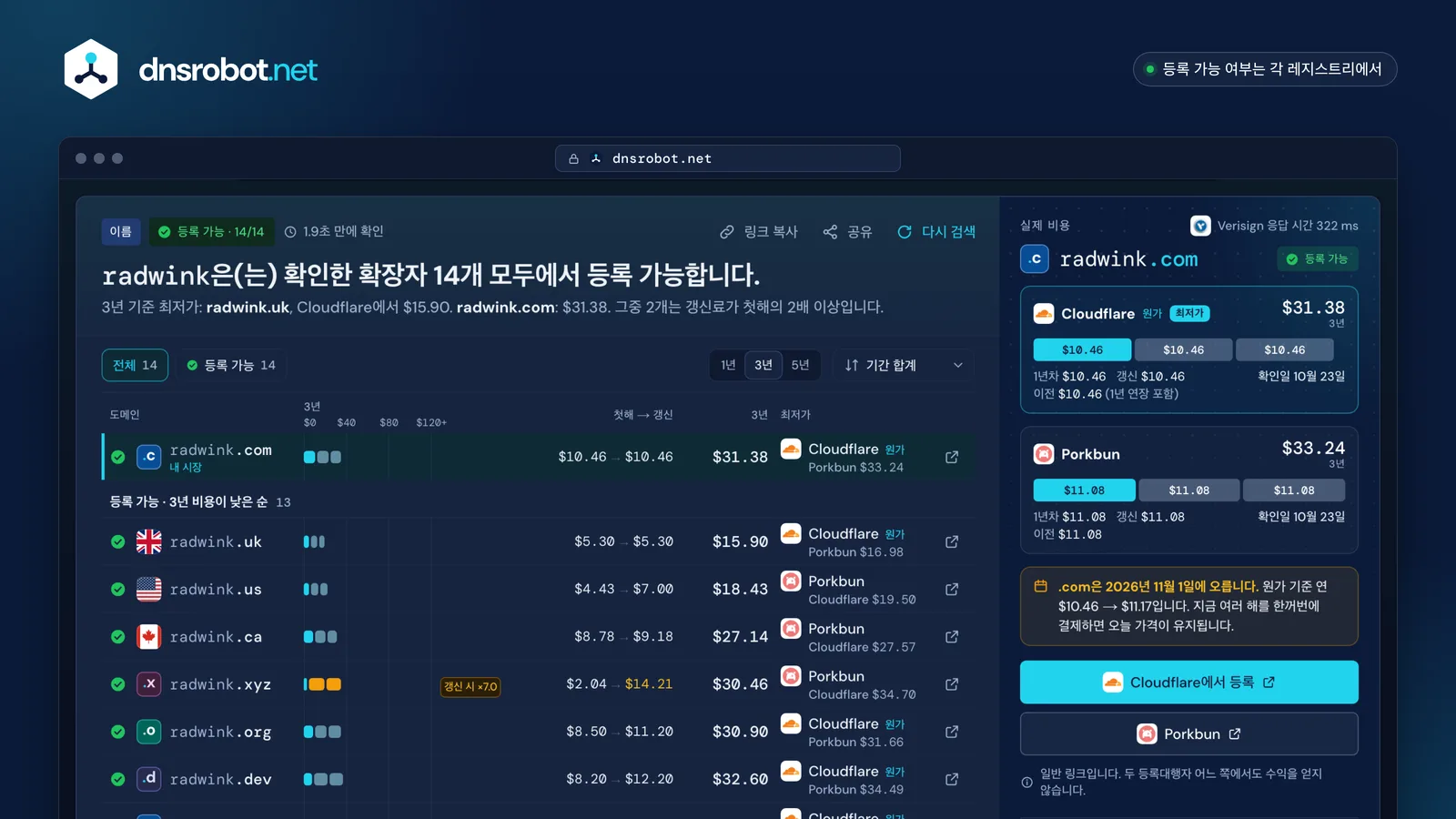 도메인 검색 결과: 모든 확장자에서 등록 가능한 이름을 3년 비용 순으로 정렬하고 Cloudflare와 Porkbun 가격을 나란히 표시