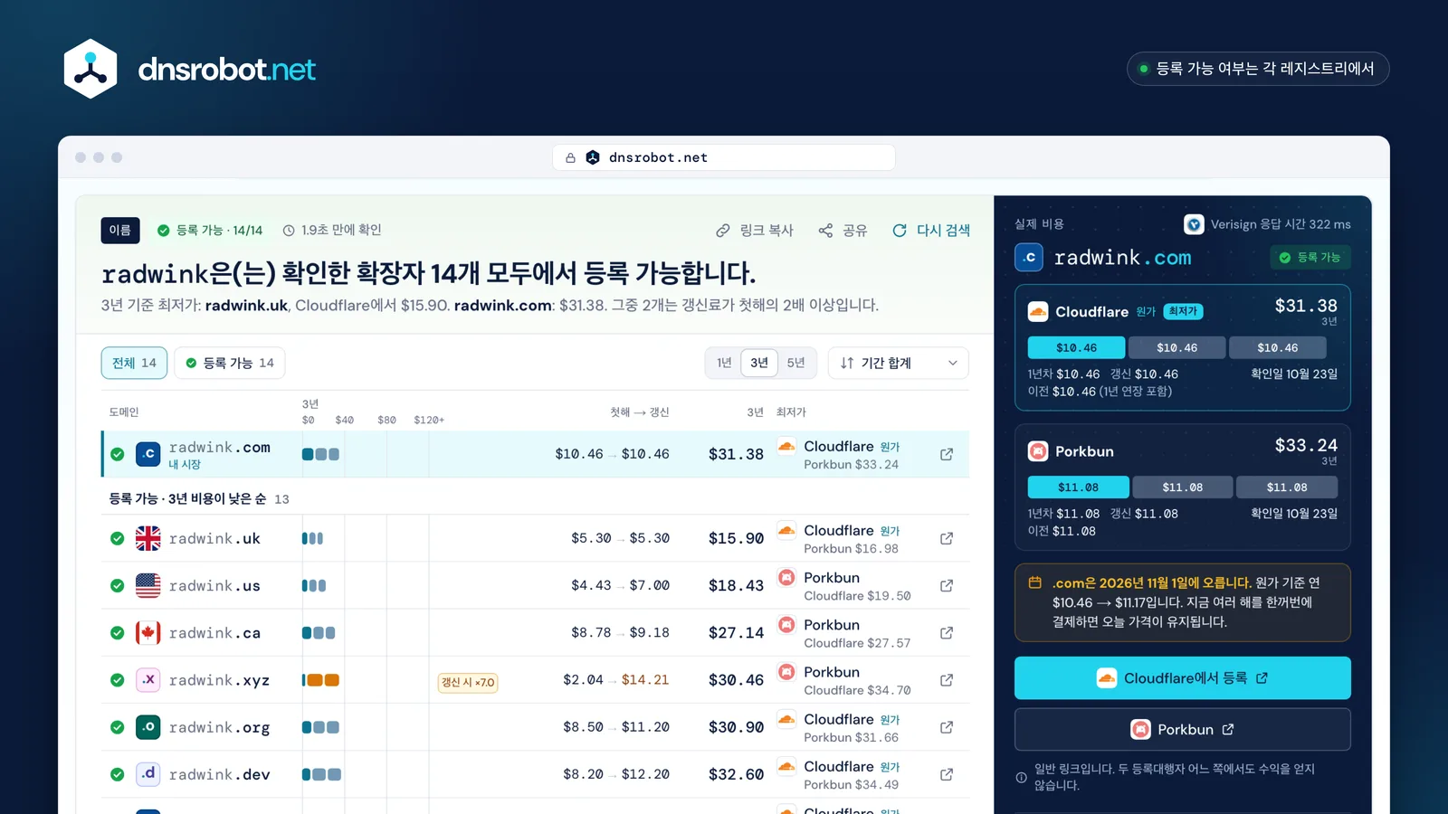 도메인 검색 결과: 모든 확장자에서 등록 가능한 이름을 3년 비용 순으로 정렬하고 Cloudflare와 Porkbun 가격을 나란히 표시