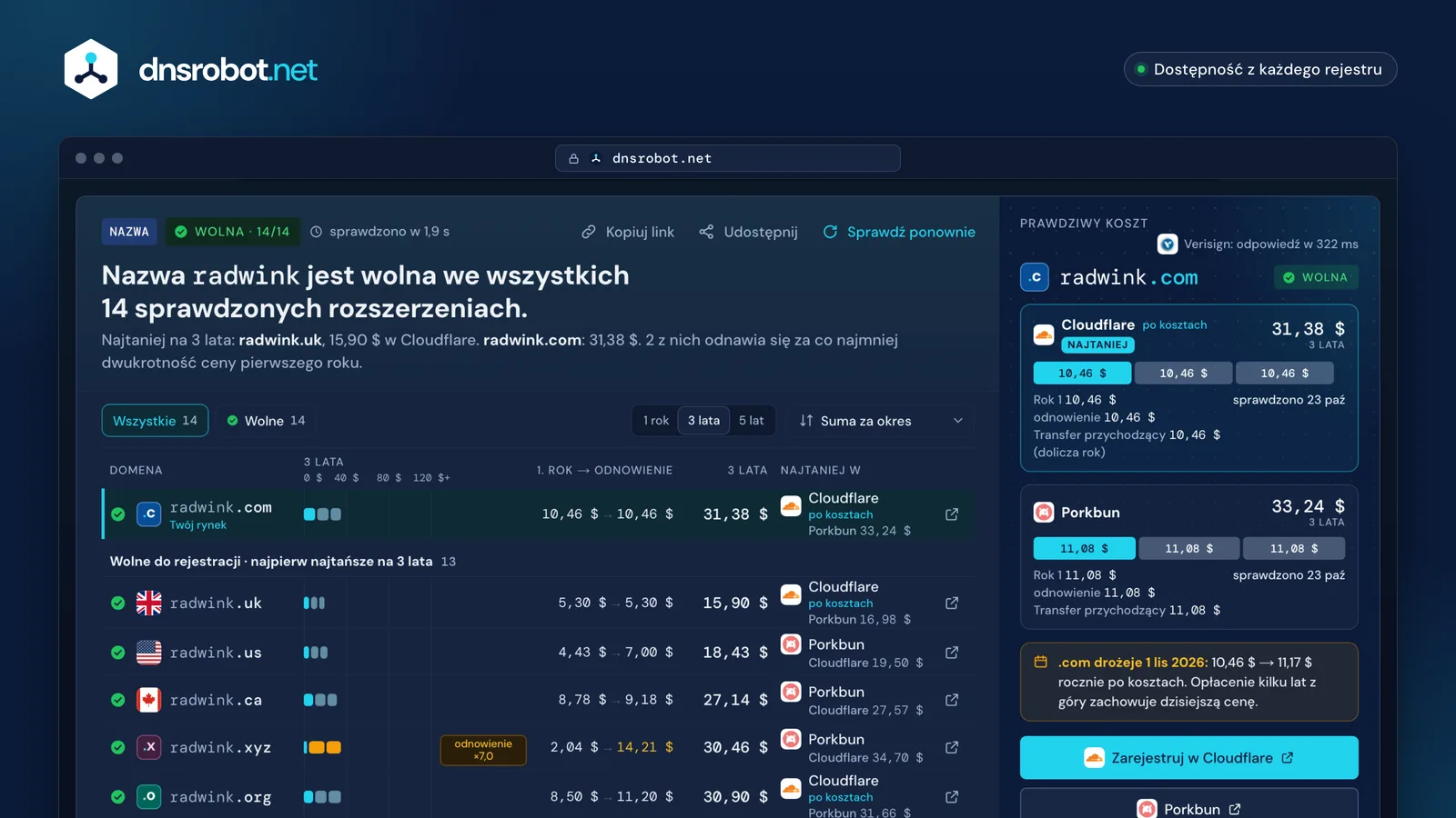 Sprawdź domenę: nazwa wolna w każdym rozszerzeniu, uszeregowana według kosztu 3 lat, z cenami Cloudflare i Porkbun obok