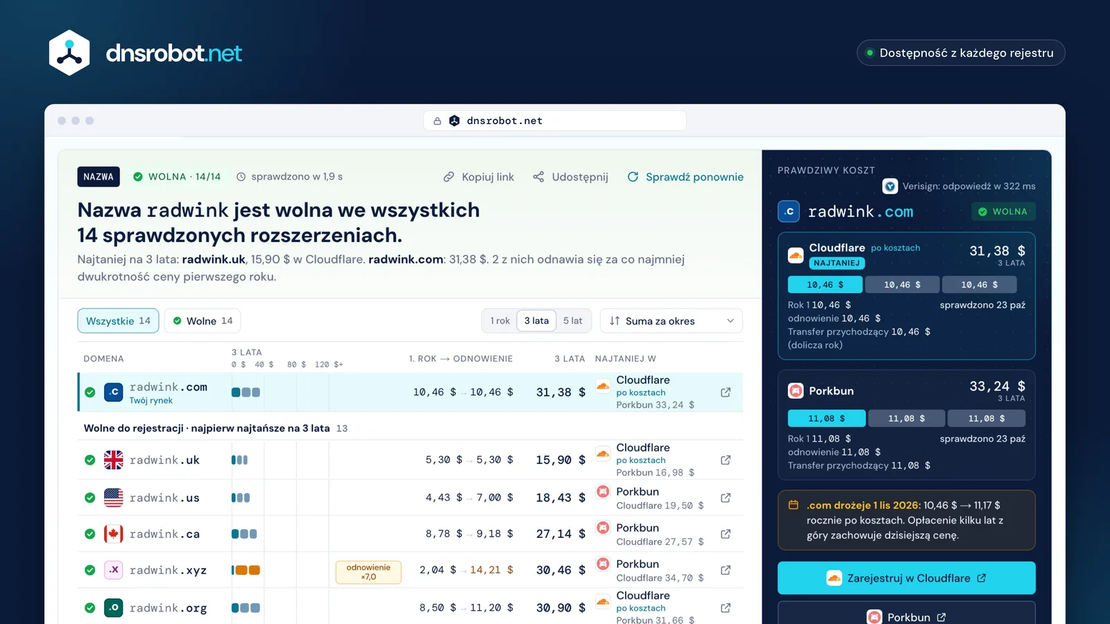 Sprawdź domenę: nazwa wolna w każdym rozszerzeniu, uszeregowana według kosztu 3 lat, z cenami Cloudflare i Porkbun obok
