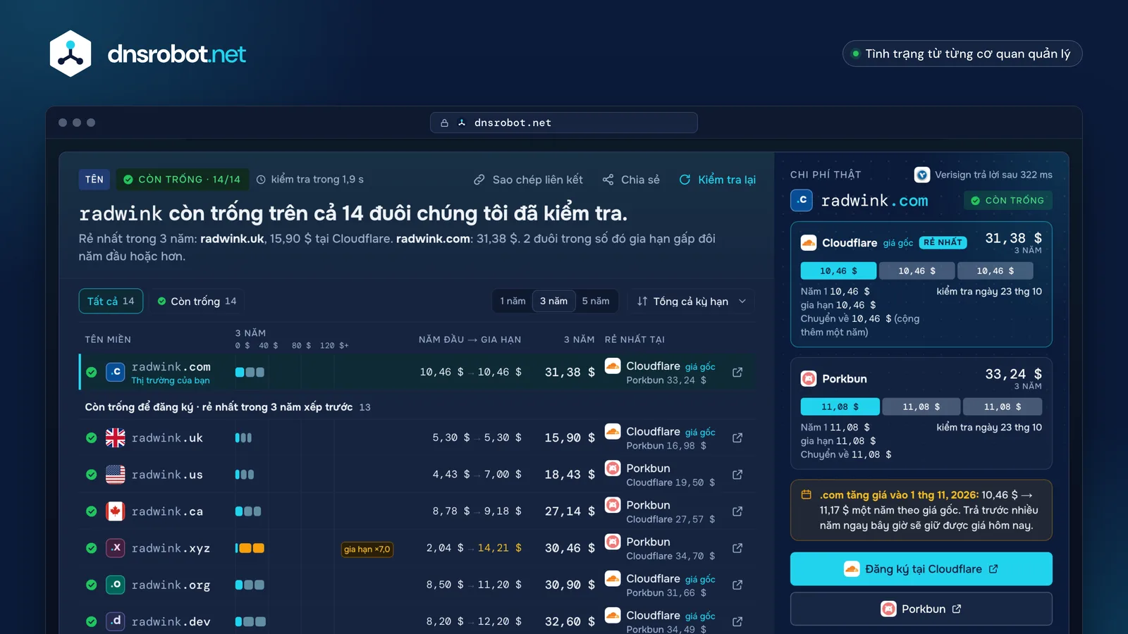 Kết quả kiểm tra tên miền: một tên còn trống trên mọi đuôi, xếp theo chi phí 3 năm, giá Cloudflare và Porkbun đặt cạnh nhau