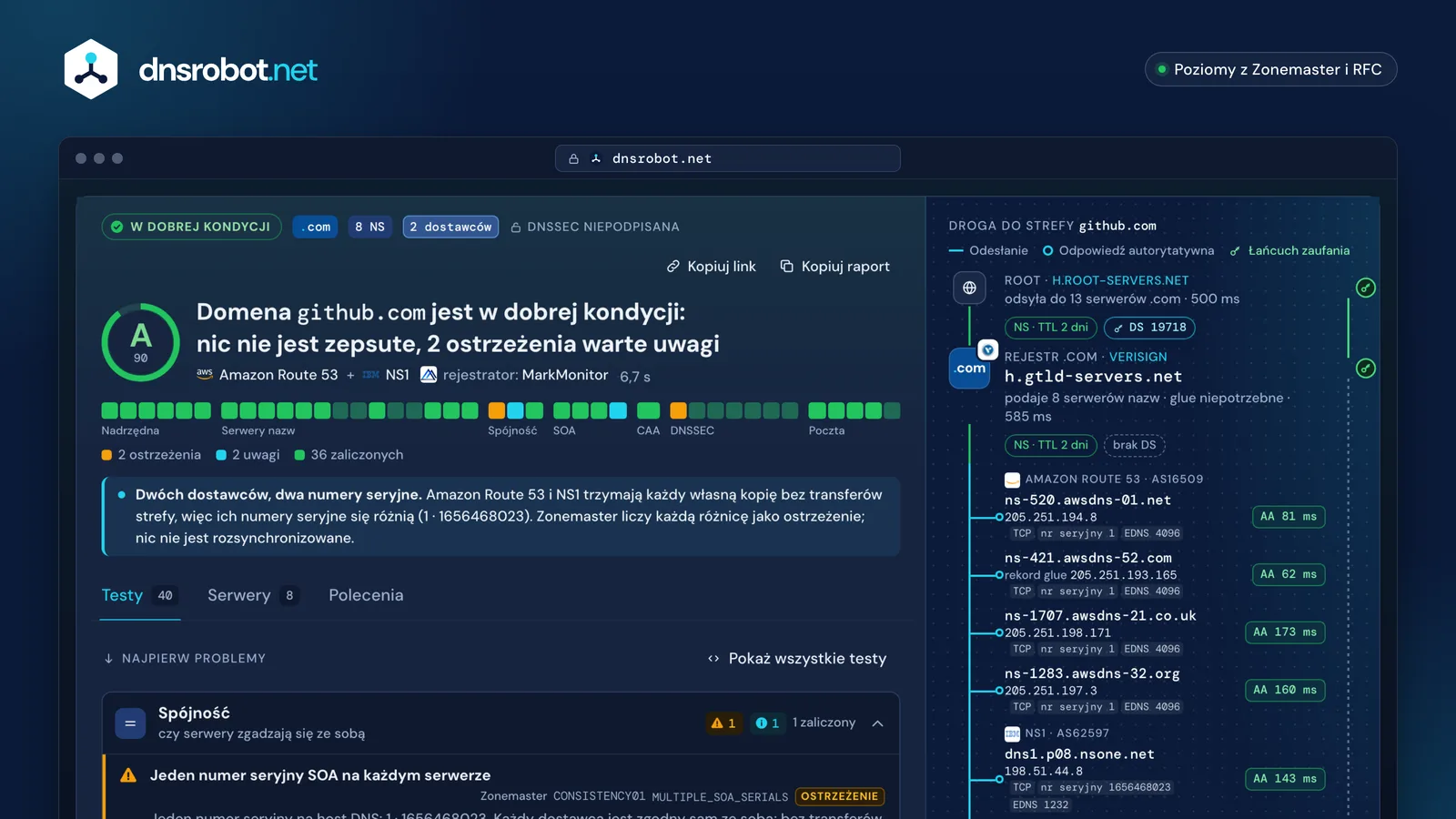 Kontrola kondycji DNS dla github.com: ocena A, 40 testów w siedmiu grupach i droga od roota do 8 serwerów nazw
