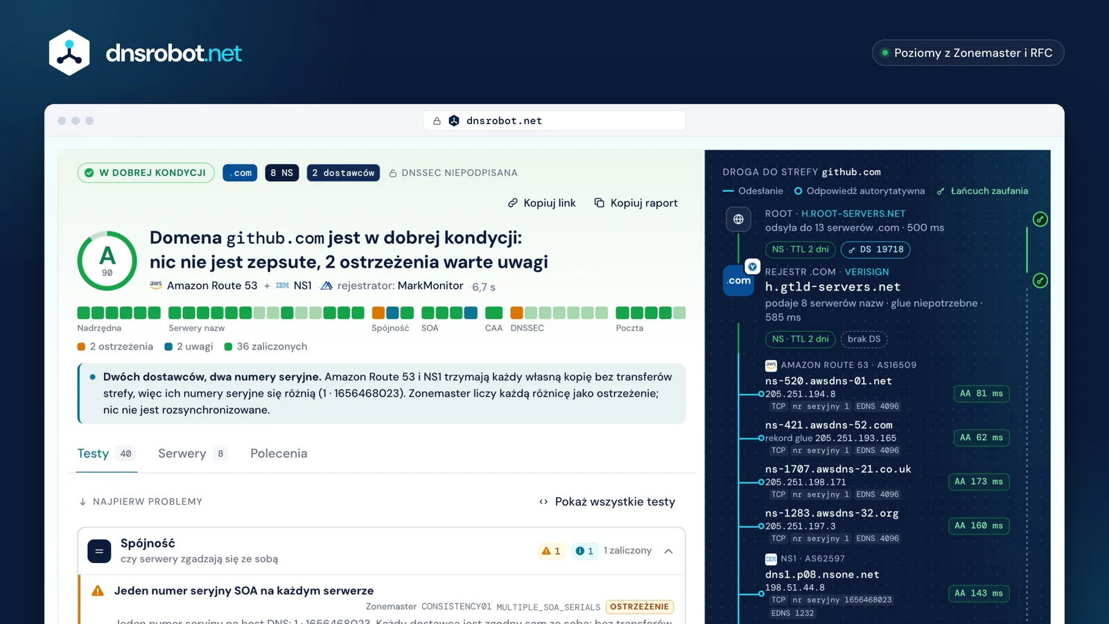 Kontrola kondycji DNS dla github.com: ocena A, 40 testów w siedmiu grupach i droga od roota do 8 serwerów nazw