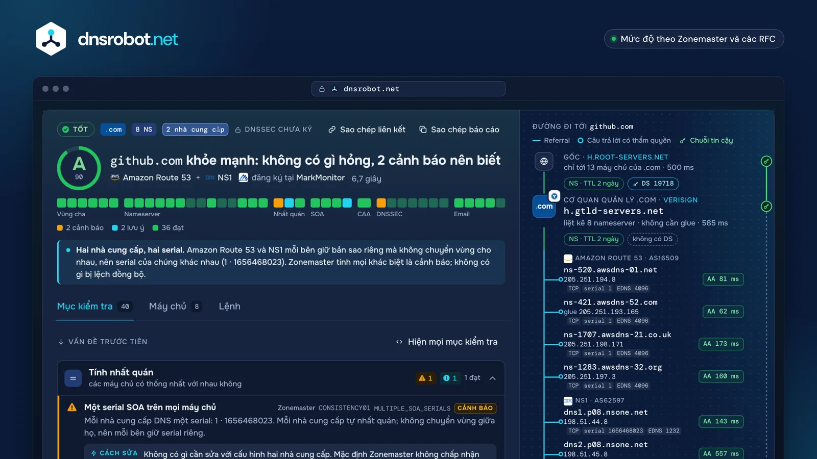 Kết quả kiểm tra DNS cho github.com: điểm A, 40 mục kiểm tra trong bảy nhóm và đường đi từ gốc đến 8 nameserver