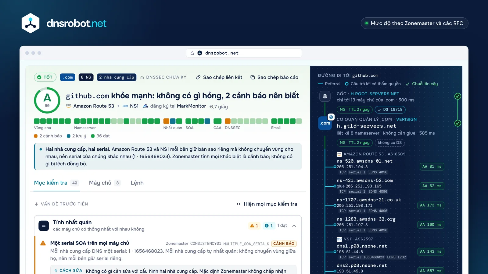 Kết quả kiểm tra DNS cho github.com: điểm A, 40 mục kiểm tra trong bảy nhóm và đường đi từ gốc đến 8 nameserver