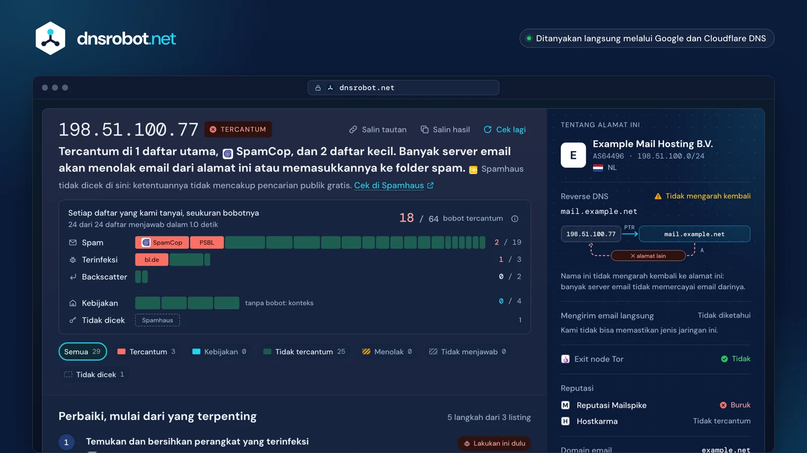 Cek blacklist IP: server email tercantum di SpamCop dan dua daftar kecil, bagan bobot semua daftar, dan rencana perbaikan