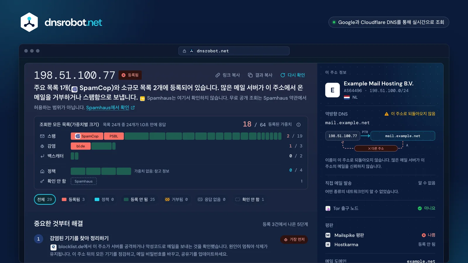 IP 블랙리스트 확인 결과: SpamCop과 소규모 목록 2개에 등록된 메일 서버 주소, 모든 목록의 가중치 차트, 해결 계획