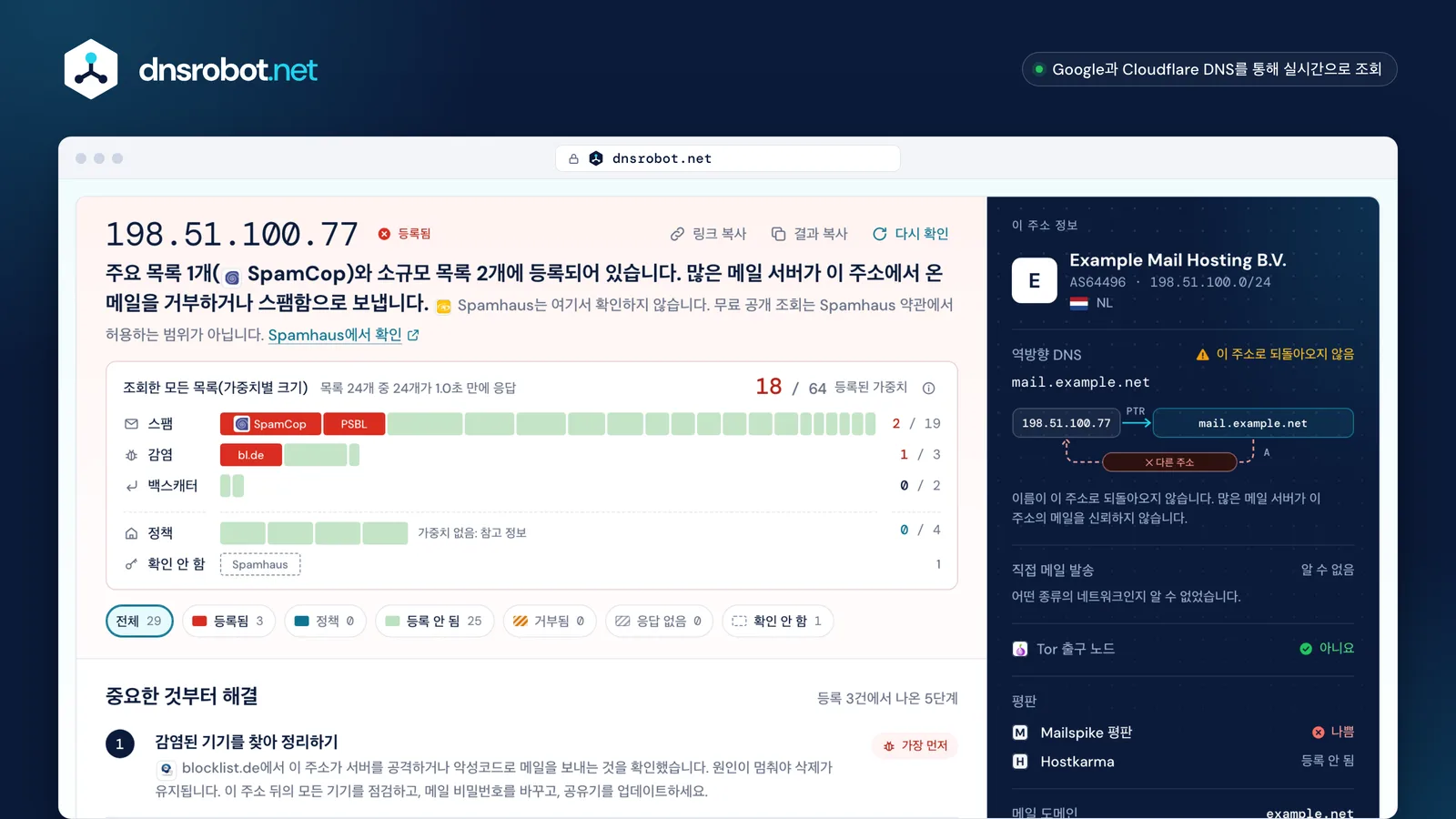 IP 블랙리스트 확인 결과: SpamCop과 소규모 목록 2개에 등록된 메일 서버 주소, 모든 목록의 가중치 차트, 해결 계획