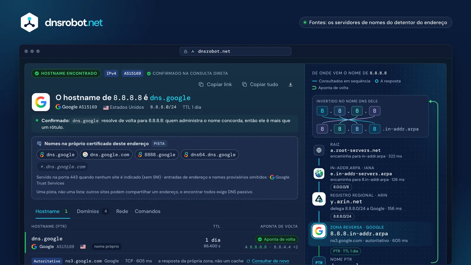 IP para hostname de 8.8.8.8: o hostname dns.google, confirmado de volta para o IP, e os nomes no certificado dele