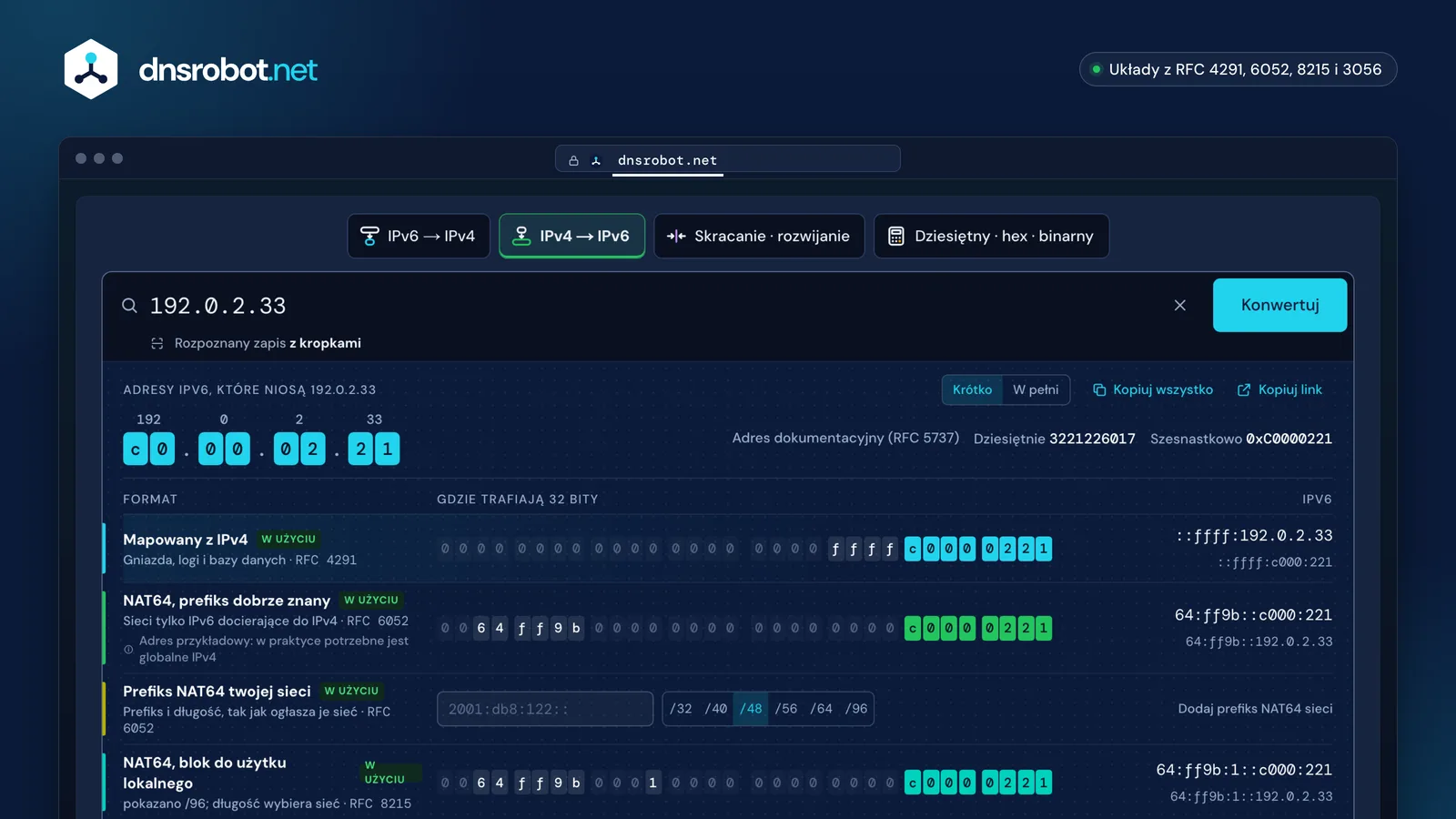 Konwerter IPv4 na IPv6 z każdą postacią IPv6 adresu 192.0.2.33 i miejscem jego 32 bitów