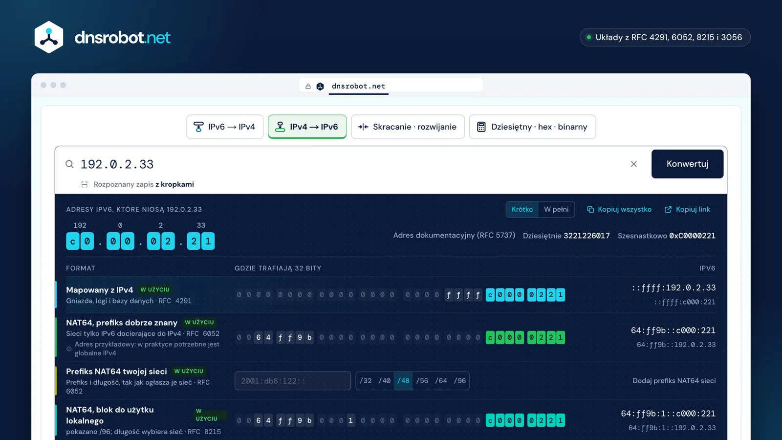 Konwerter IPv4 na IPv6 z każdą postacią IPv6 adresu 192.0.2.33 i miejscem jego 32 bitów