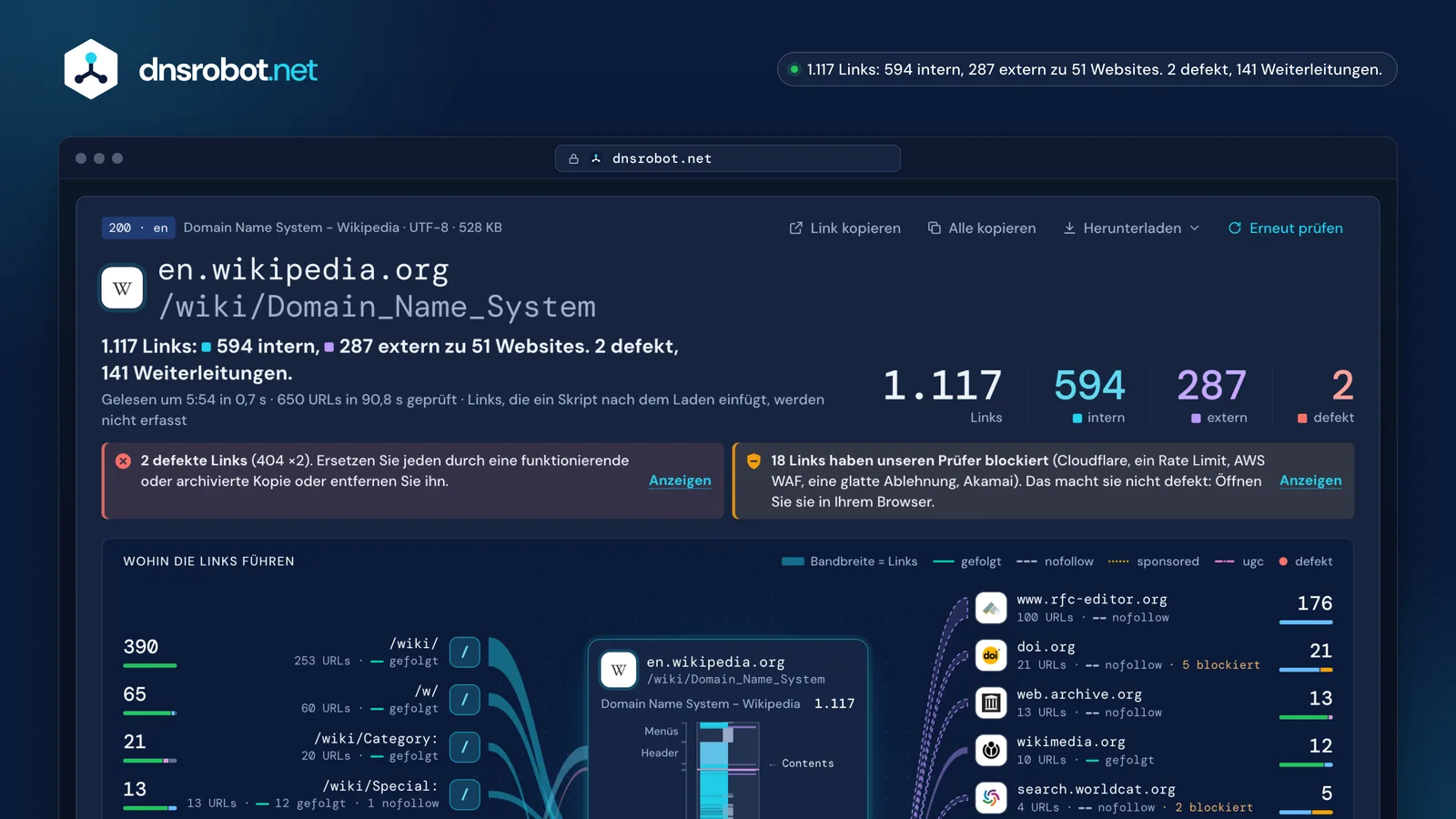 Link-Analyzer-Ergebnis für einen Wikipedia-Artikel: 1.117 interne und externe Links, ihr Status und die Karte ihrer Ziele