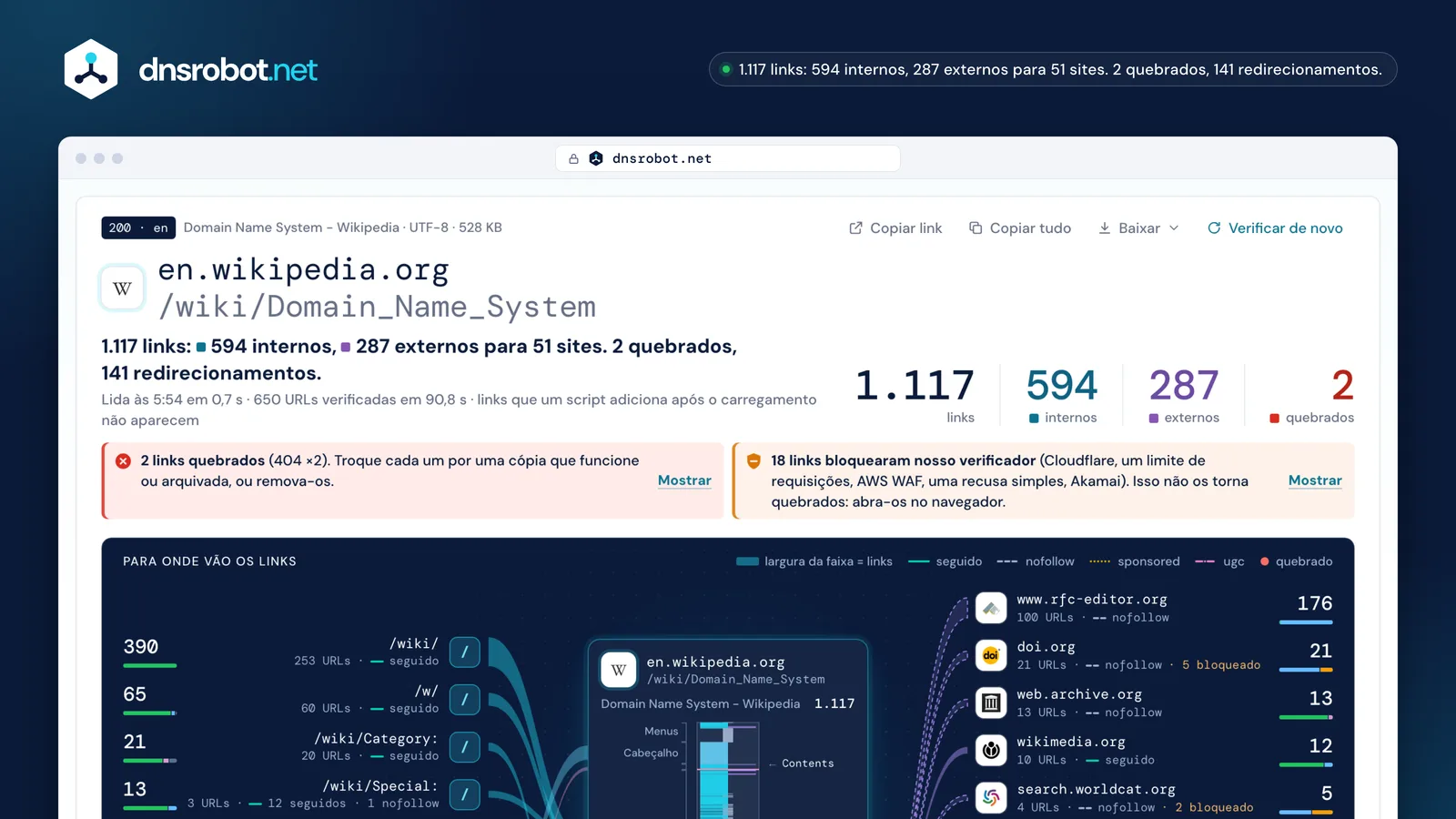 Resultado do analisador de links em um artigo da Wikipedia: 1.117 links internos e externos, o status e o mapa de destinos