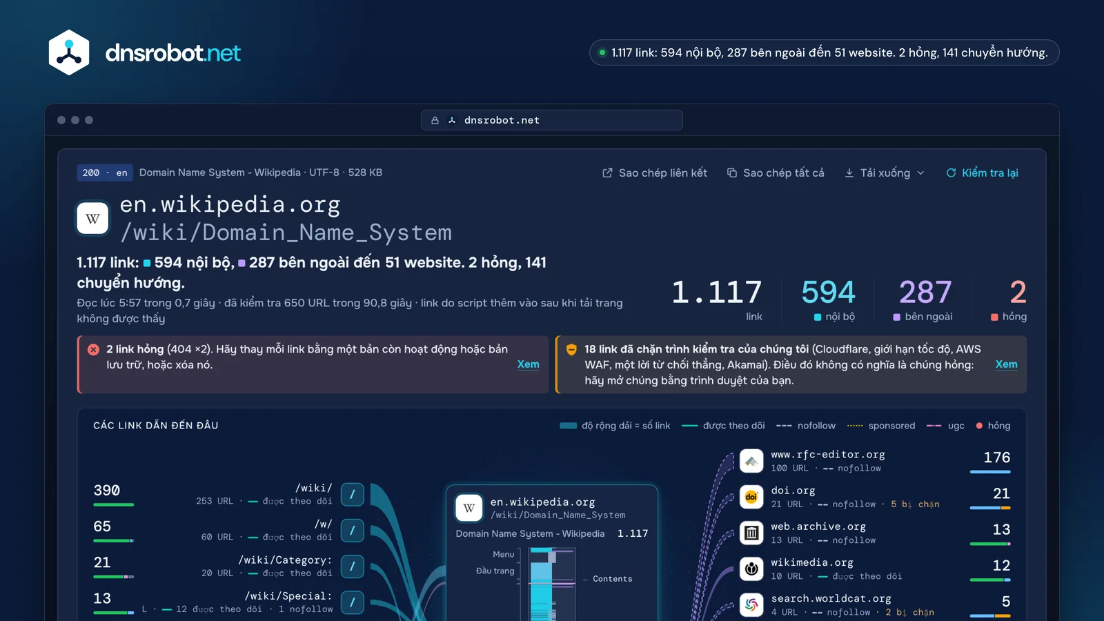 Kết quả phân tích liên kết cho một bài viết Wikipedia: 1.117 link nội bộ và bên ngoài, trạng thái và bản đồ nơi chúng dẫn đến
