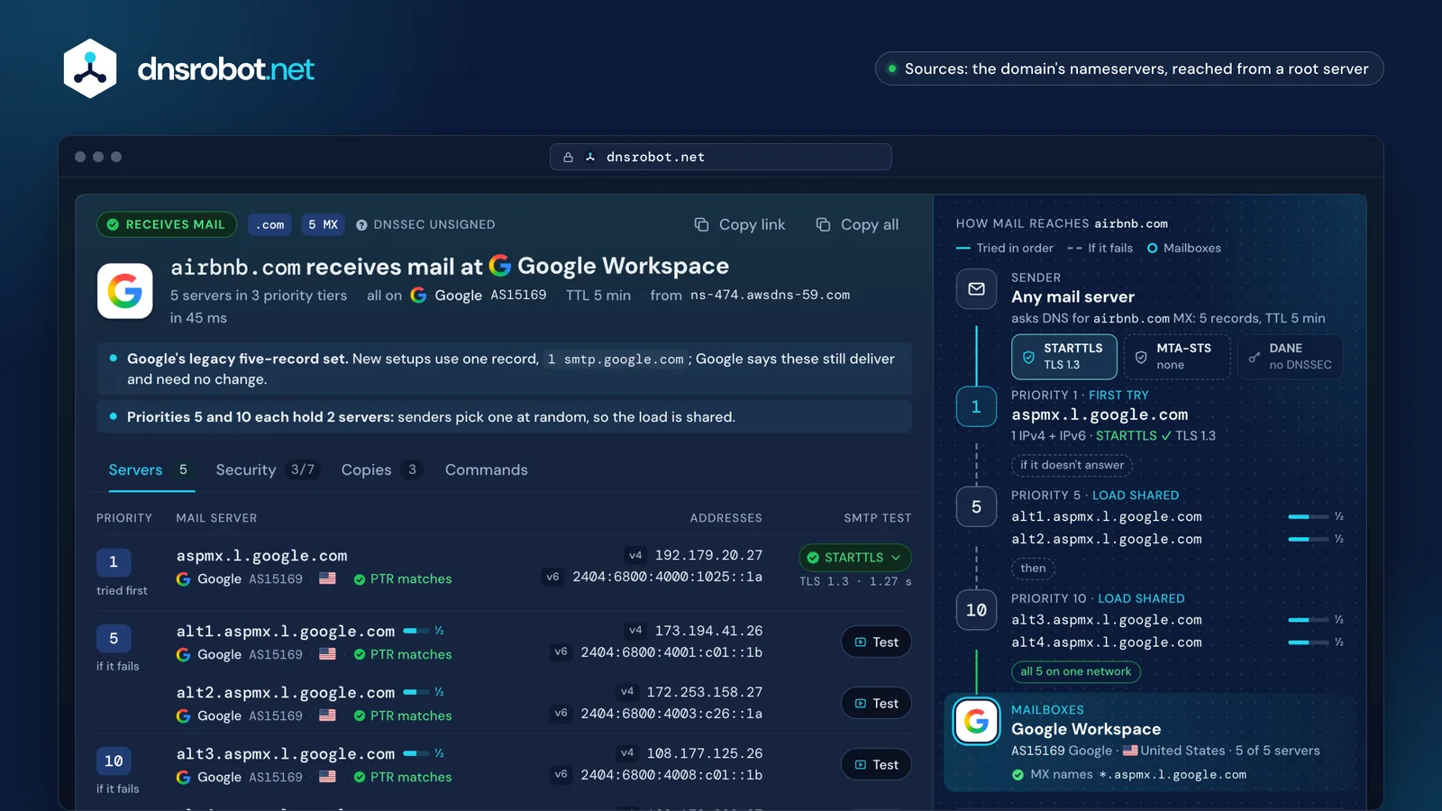 MX lookup result: five MX records at Google Workspace, each mail server's addresses and STARTTLS test, and the delivery path