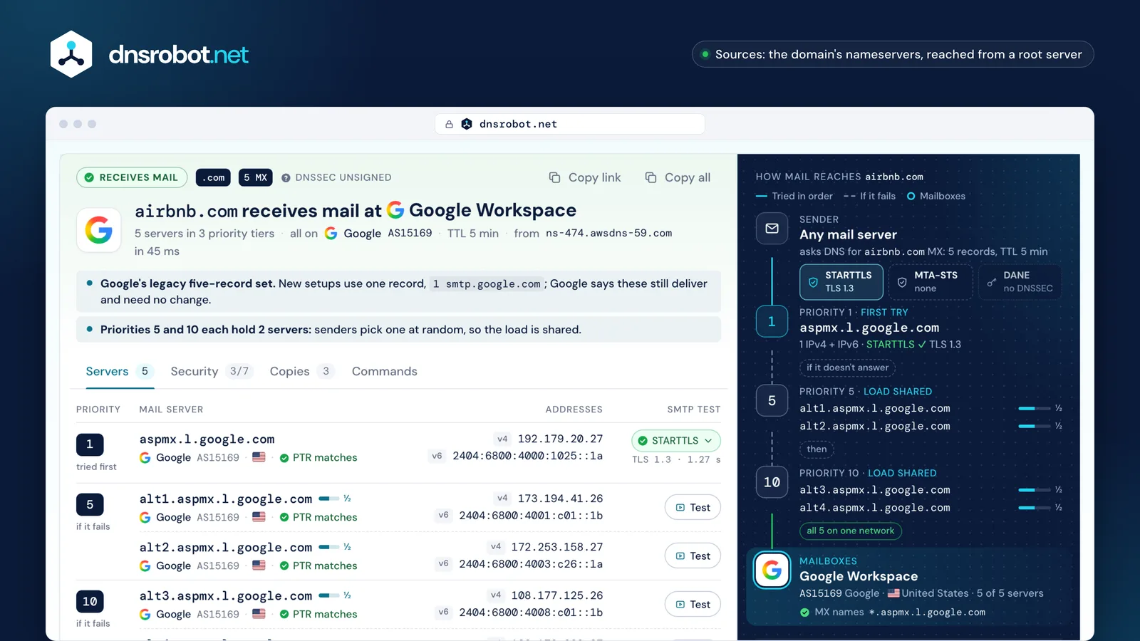 MX lookup result: five MX records at Google Workspace, each mail server's addresses and STARTTLS test, and the delivery path