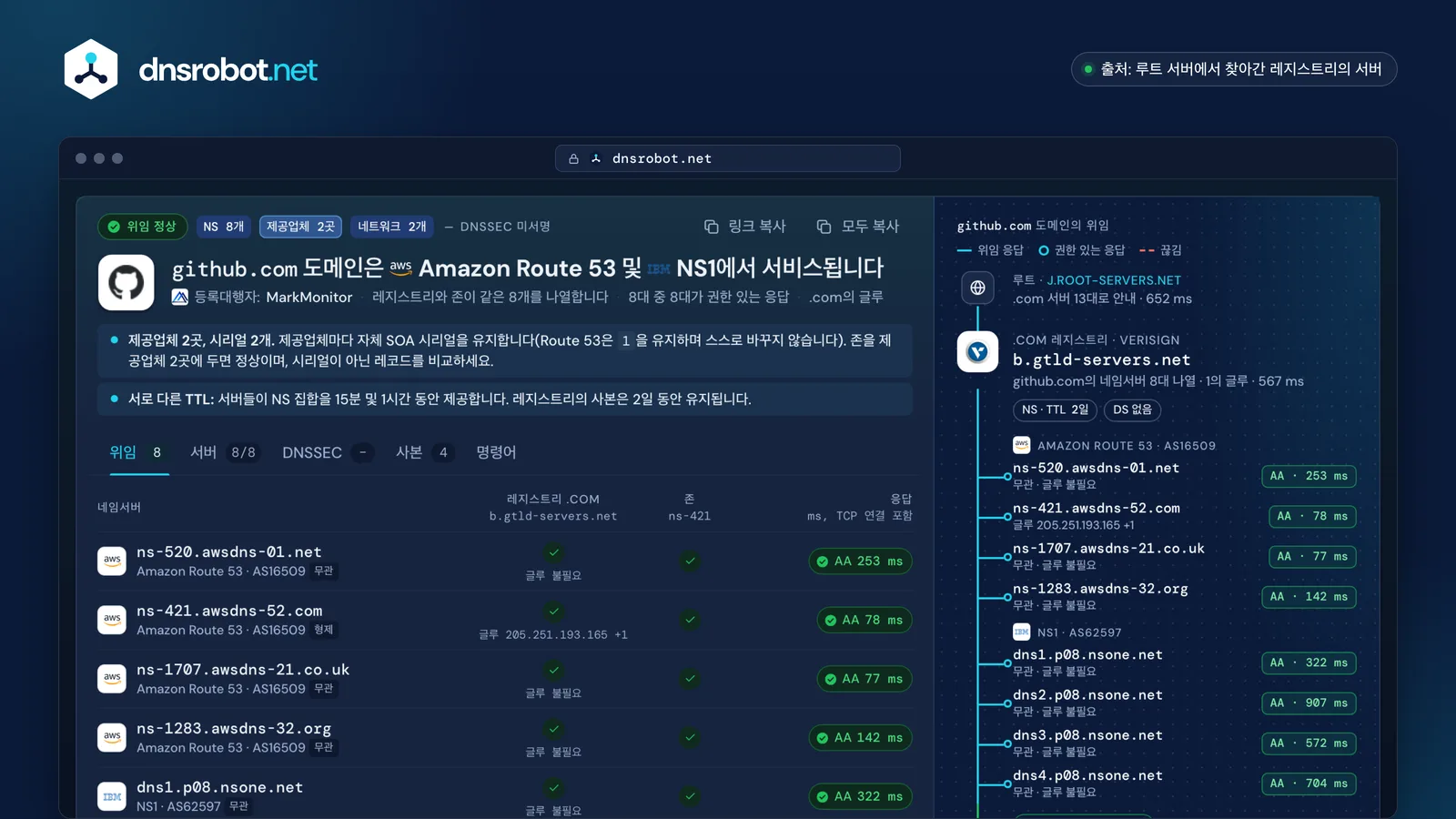 github.com의 네임서버 조회 결과: NS1과 Route 53의 네임서버 8대, 각 서버의 응답과 .com 레지스트리의 위임