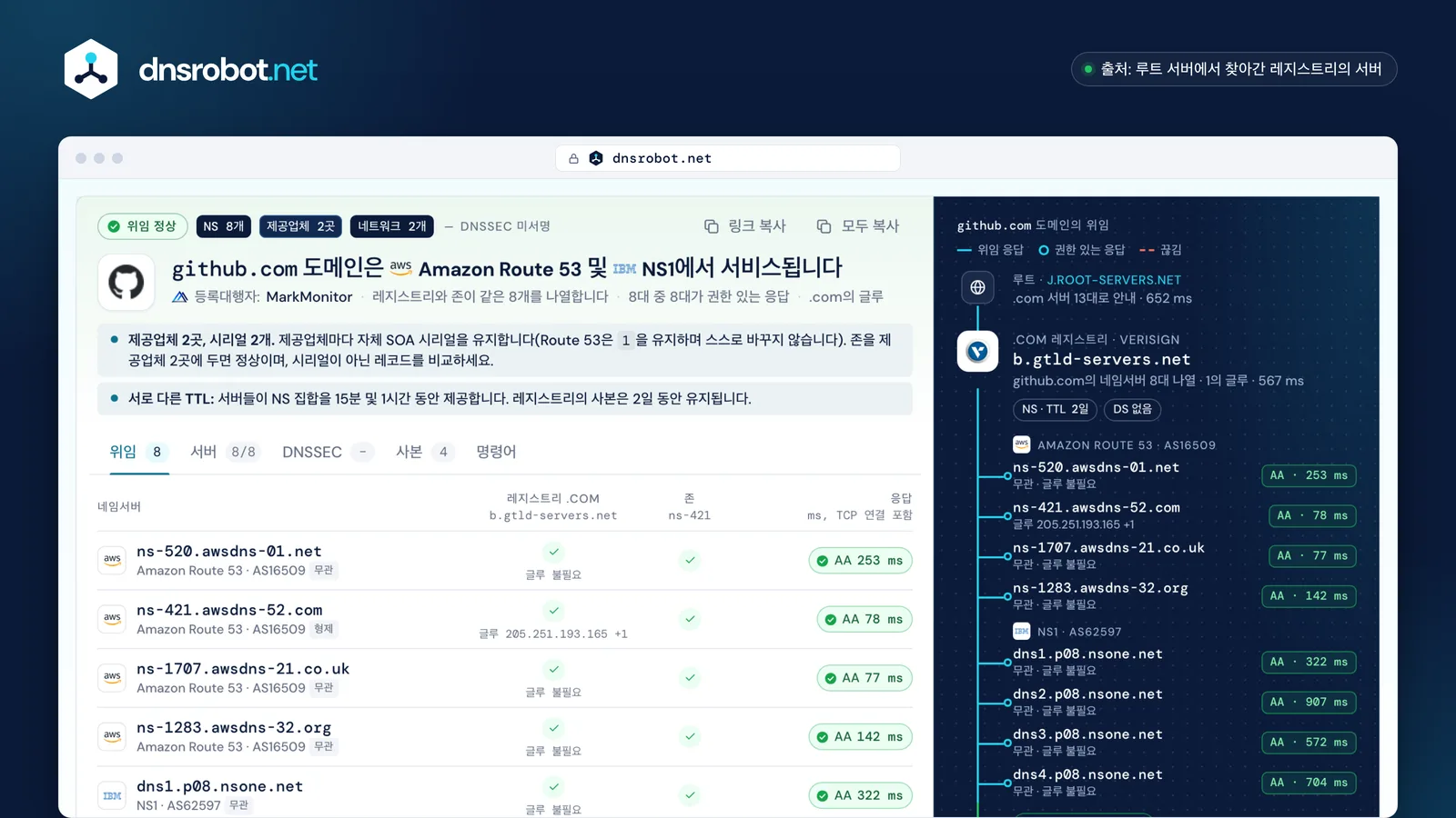 github.com의 네임서버 조회 결과: NS1과 Route 53의 네임서버 8대, 각 서버의 응답과 .com 레지스트리의 위임