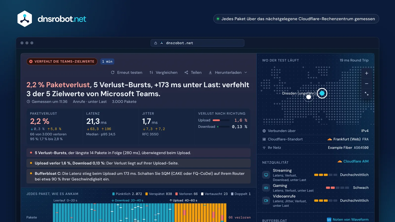 Packet-Loss-Test-Ergebnis: jedes Paket im Streifen, Verlust-Bursts beim Download, Verlust je Richtung, Jitter, Bufferbloat