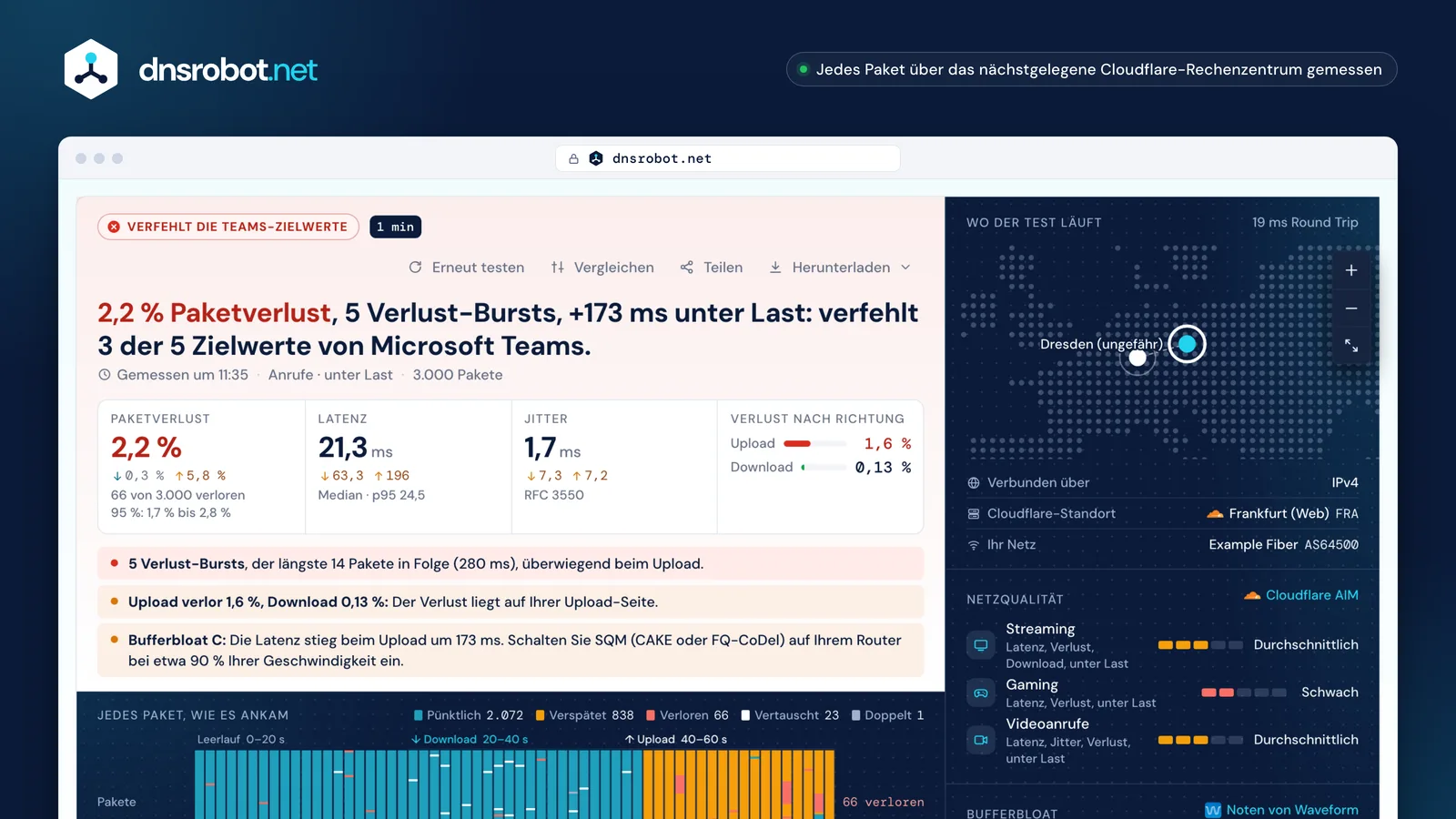 Packet-Loss-Test-Ergebnis: jedes Paket im Streifen, Verlust-Bursts beim Download, Verlust je Richtung, Jitter, Bufferbloat