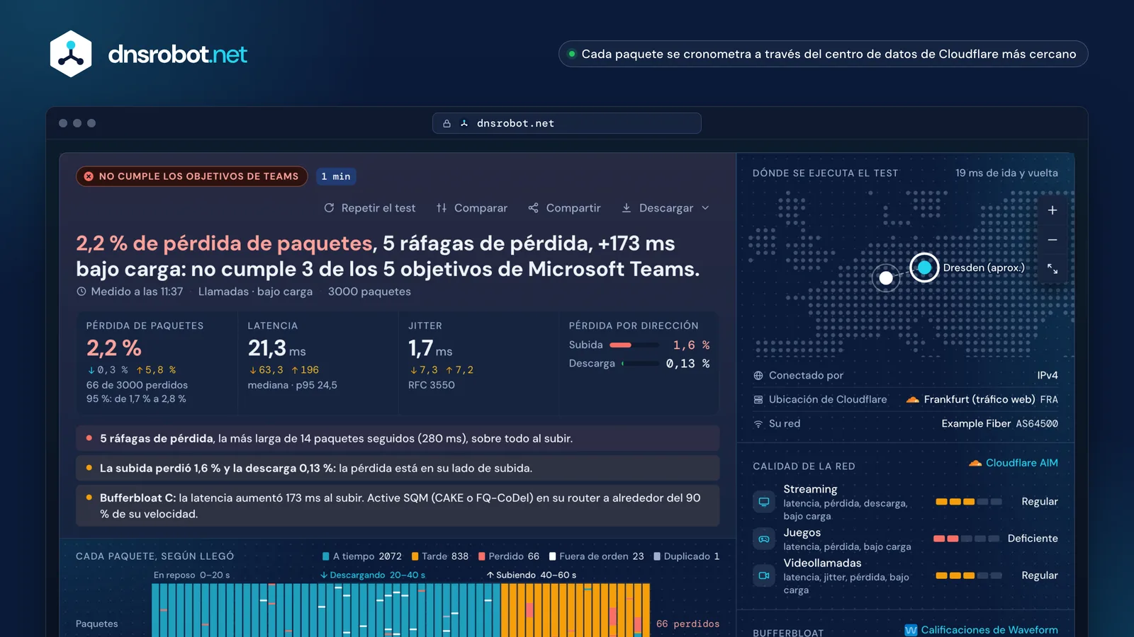 Resultado de una prueba de pérdida de paquetes: cada paquete, ráfagas al descargar, pérdida por sentido, jitter y bufferbloat