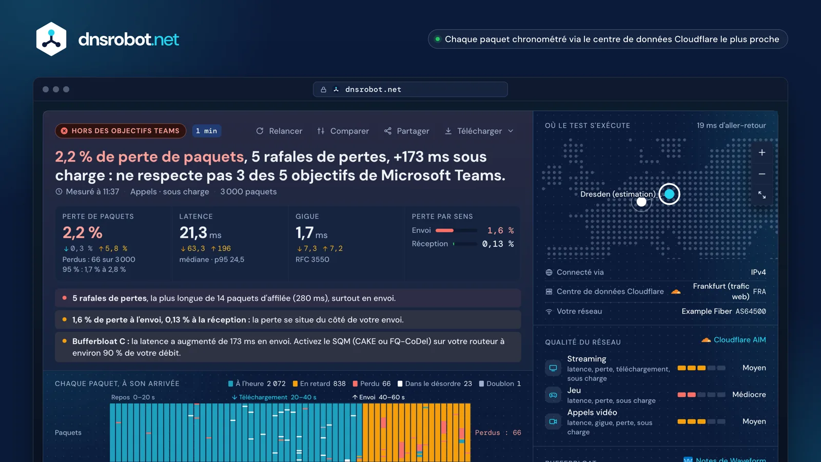 Résultat du test de perte de paquets : chaque paquet, rafales de pertes en téléchargement, perte par sens, gigue, bufferbloat