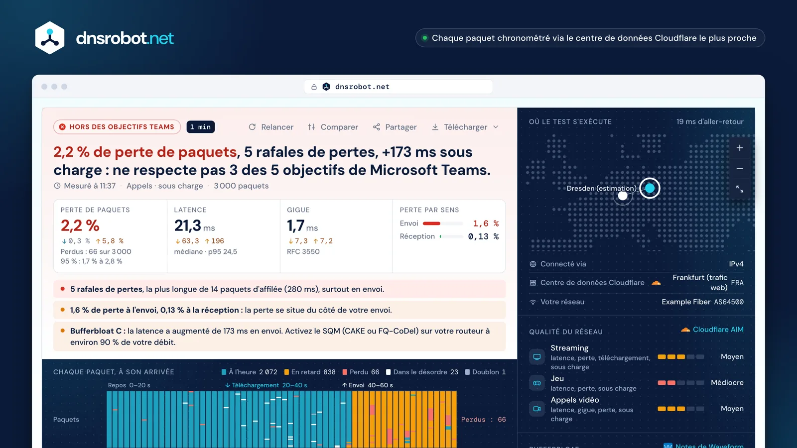 Résultat du test de perte de paquets : chaque paquet, rafales de pertes en téléchargement, perte par sens, gigue, bufferbloat