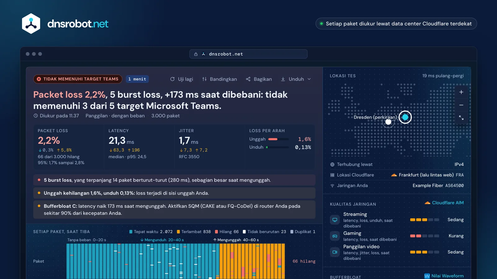 Hasil tes packet loss: strip setiap paket, burst loss saat mengunduh, loss unggah dan unduh, jitter, dan nilai bufferbloat