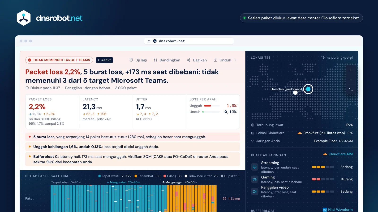 Hasil tes packet loss: strip setiap paket, burst loss saat mengunduh, loss unggah dan unduh, jitter, dan nilai bufferbloat