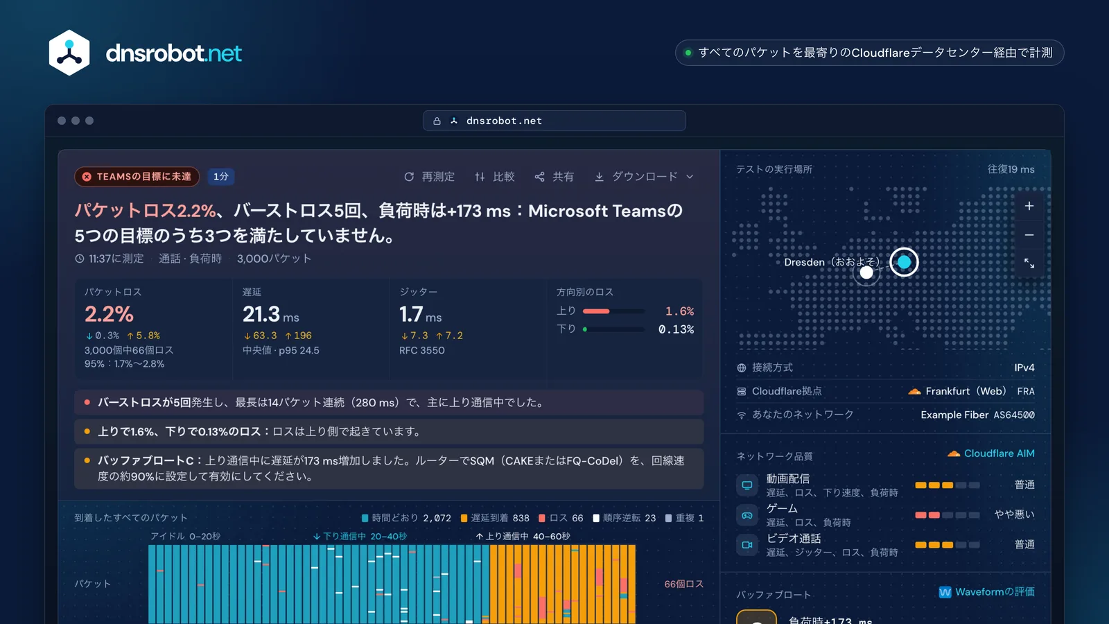 パケットロステストの結果画面：全パケットのストリップ、下り通信中のバーストロス、上りと下りのロス、ジッター、バッファブロートの評価