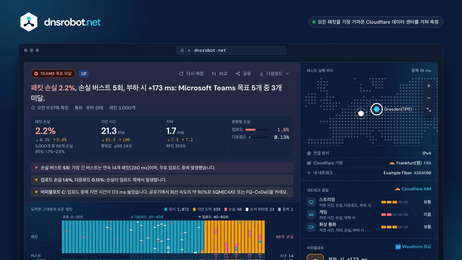 패킷 손실 테스트 결과: 모든 패킷을 나타낸 띠, 다운로드 중 손실 버스트, 업로드·다운로드 손실, 지터와 버퍼블로트 등급