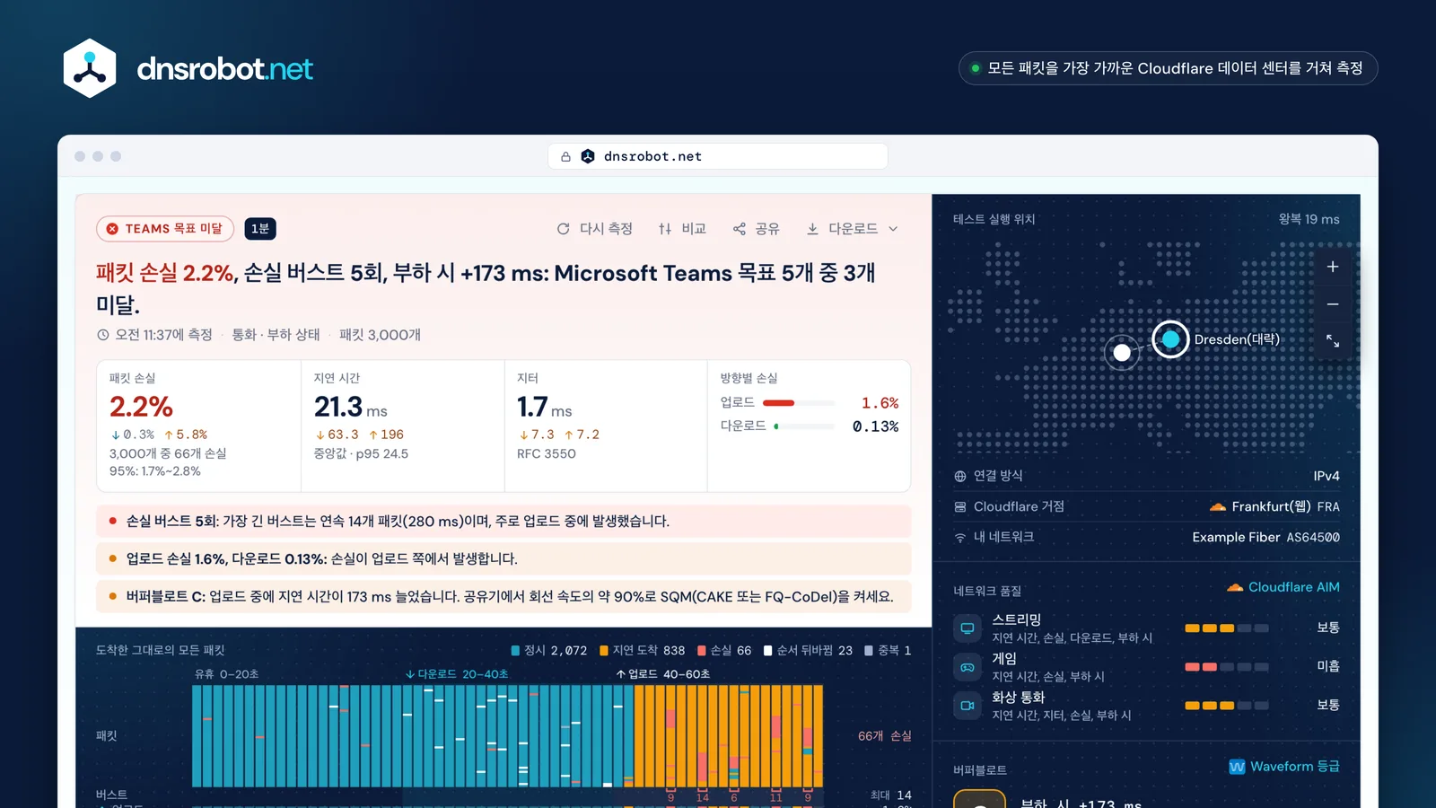 패킷 손실 테스트 결과: 모든 패킷을 나타낸 띠, 다운로드 중 손실 버스트, 업로드·다운로드 손실, 지터와 버퍼블로트 등급