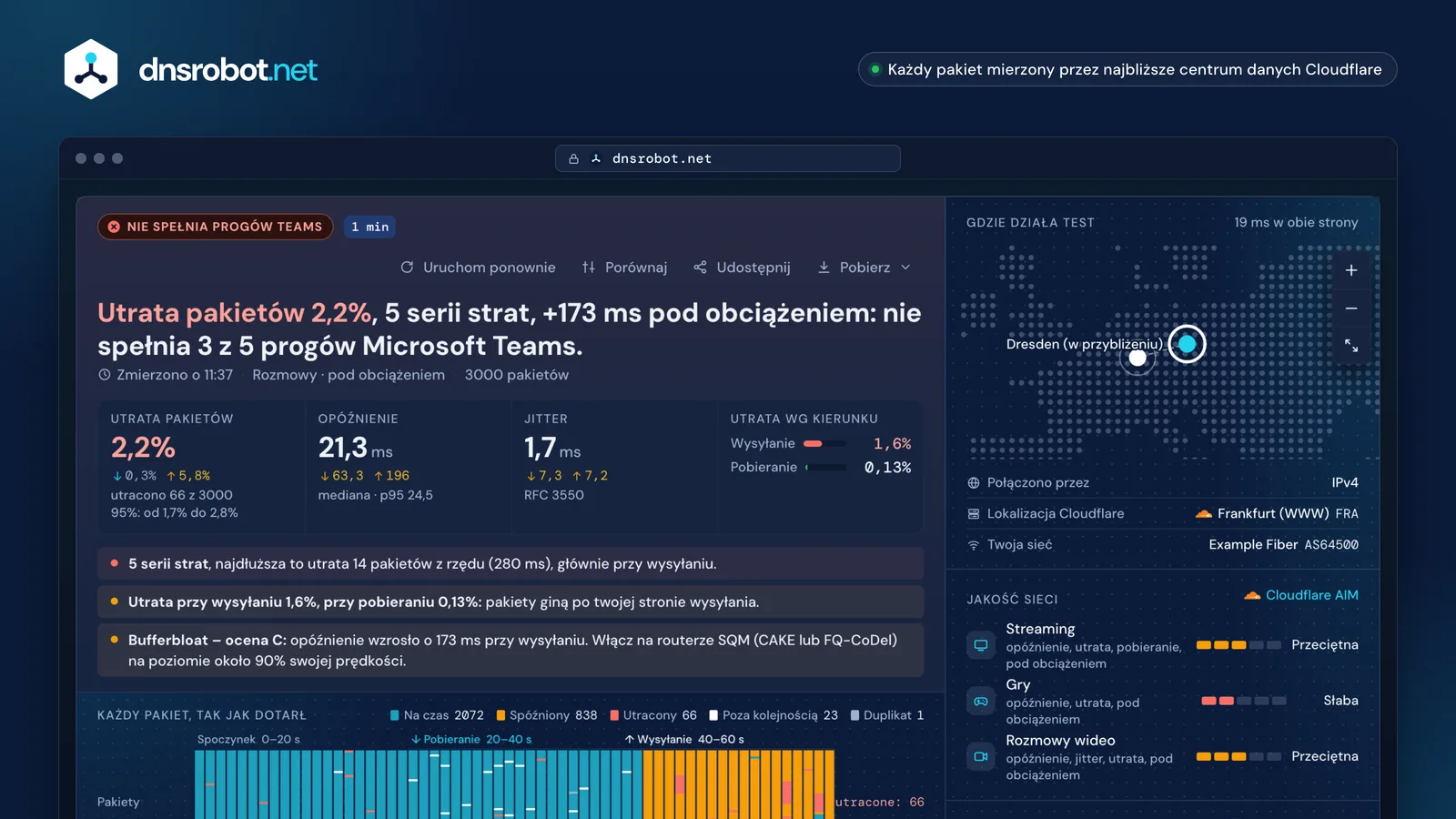Test utraty pakietów: pasek wszystkich pakietów, serie strat przy pobieraniu, utrata w obu kierunkach, jitter i bufferbloat