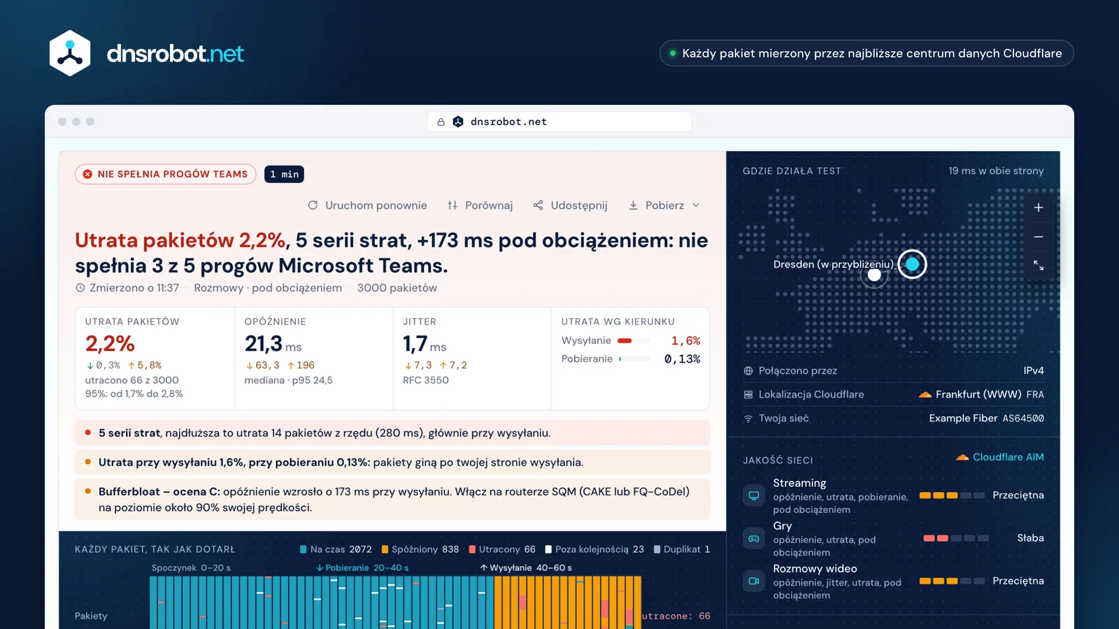 Test utraty pakietów: pasek wszystkich pakietów, serie strat przy pobieraniu, utrata w obu kierunkach, jitter i bufferbloat