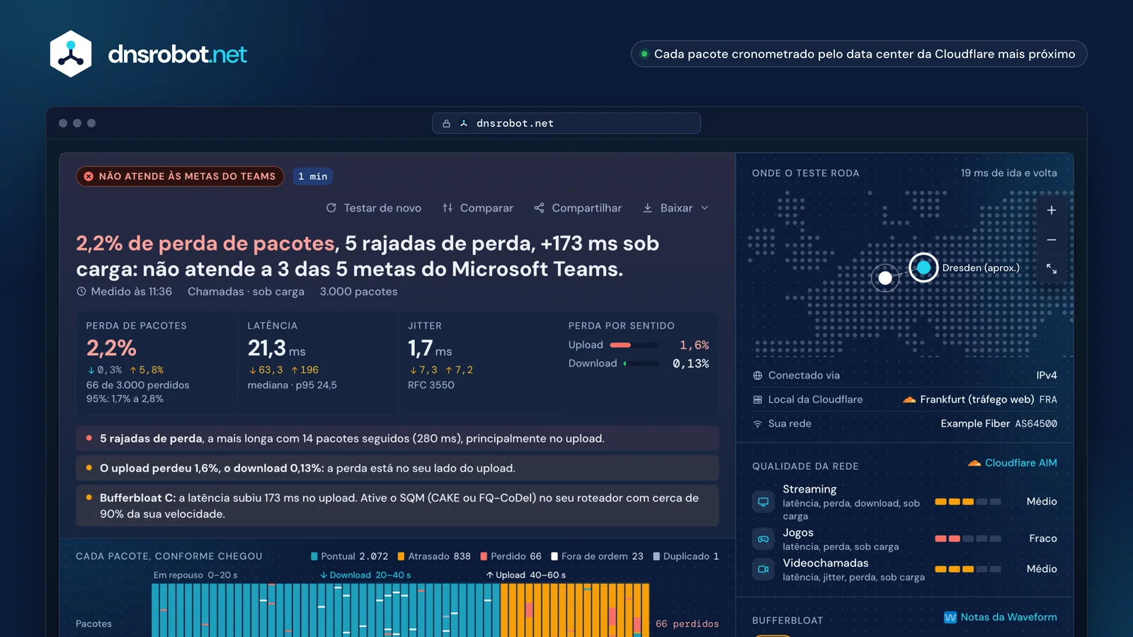 Resultado do teste de perda de pacotes: cada pacote numa faixa, rajadas no download, jitter e nota de bufferbloat
