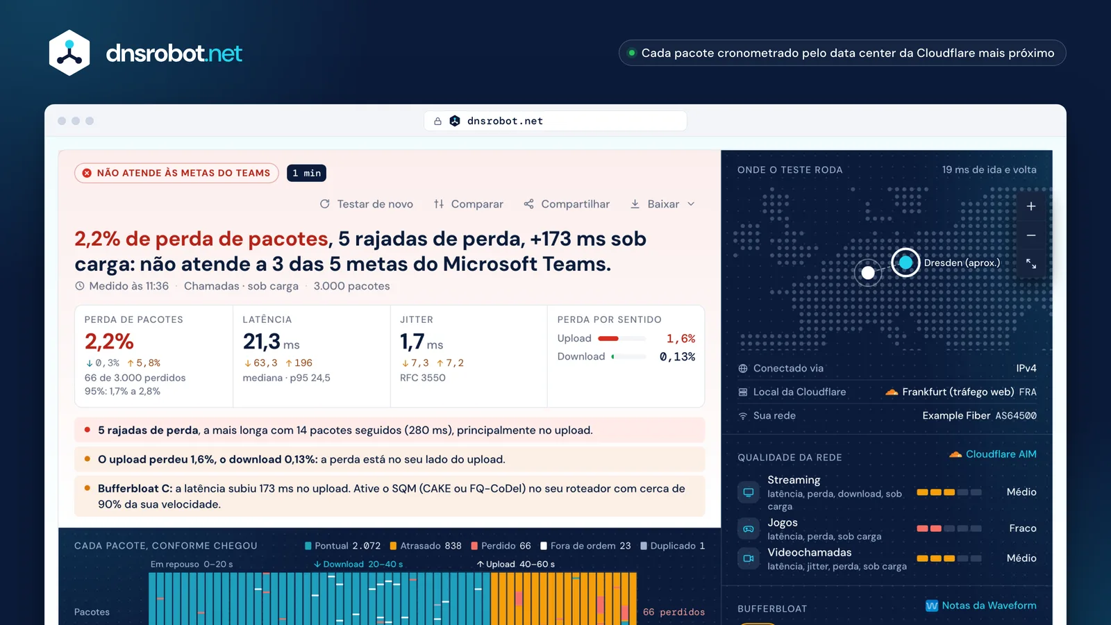 Resultado do teste de perda de pacotes: cada pacote numa faixa, rajadas no download, jitter e nota de bufferbloat