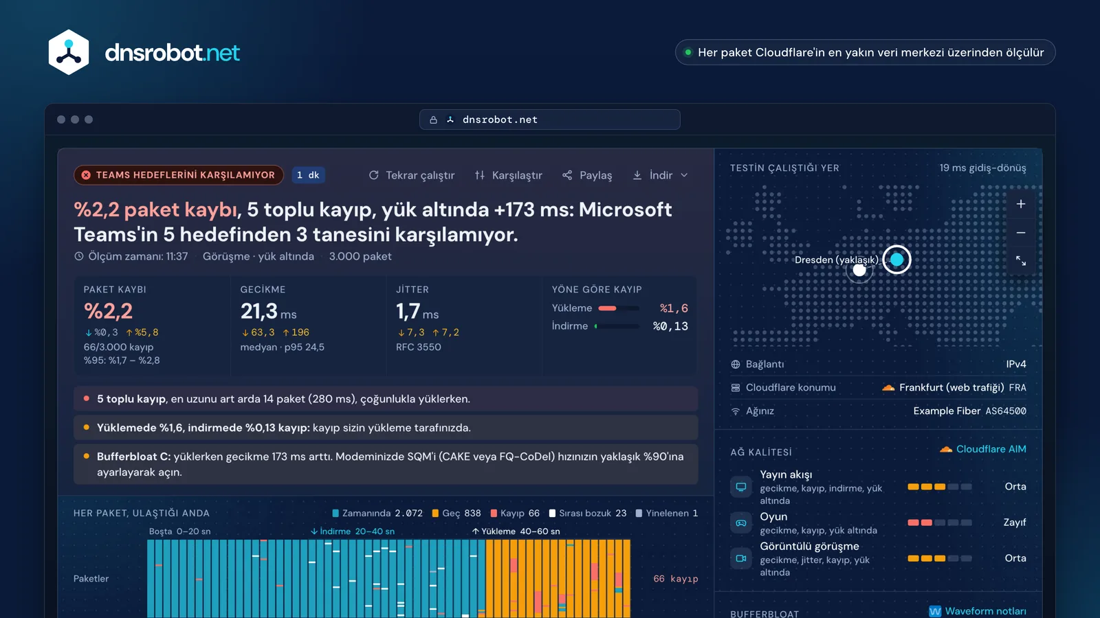 Paket kaybı testi sonucu: paket şeridi, indirirken toplu kayıplar, yükleme ve indirme kaybı, jitter ve bufferbloat notu