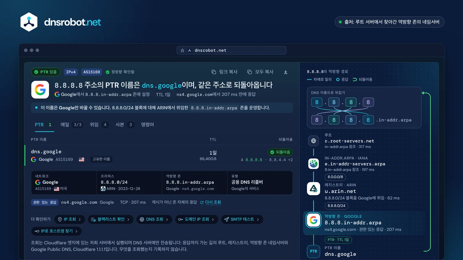 8.8.8.8의 리버스 DNS 조회: Google 네임서버가 응답한 PTR 레코드 dns.google, 정방향 확인, 위임 경로