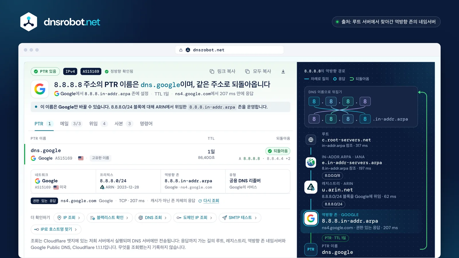 8.8.8.8의 리버스 DNS 조회: Google 네임서버가 응답한 PTR 레코드 dns.google, 정방향 확인, 위임 경로