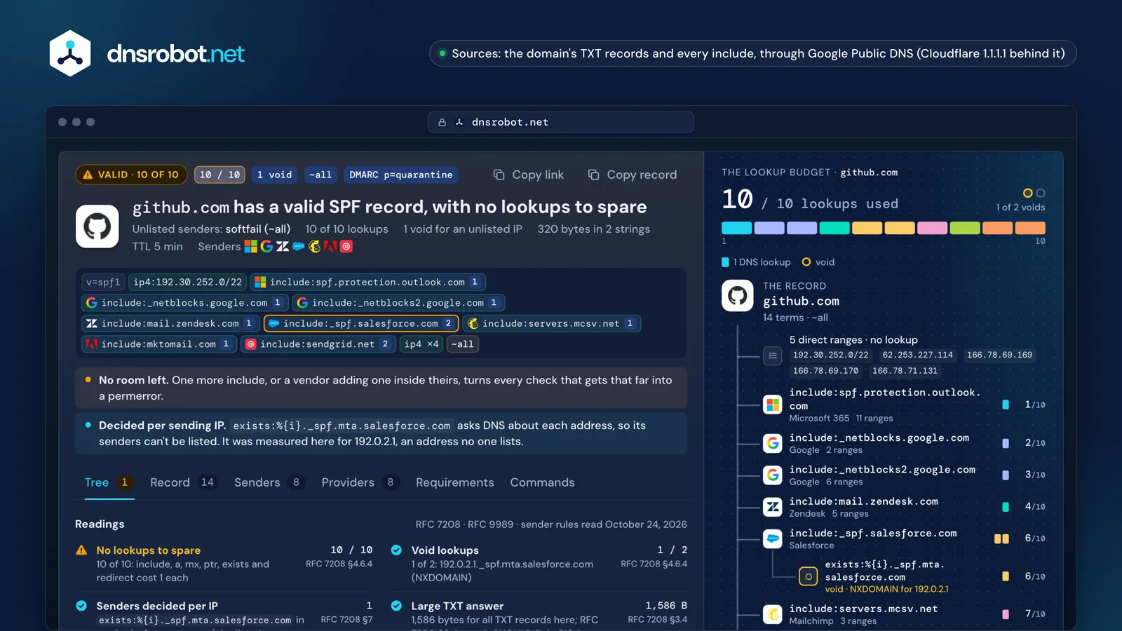 SPF record check of github.com: 10 of 10 DNS lookups, one void, each include's cost in the lookup budget