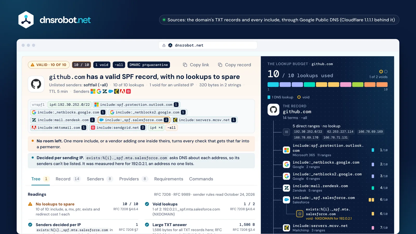 SPF record check of github.com: 10 of 10 DNS lookups, one void, each include's cost in the lookup budget