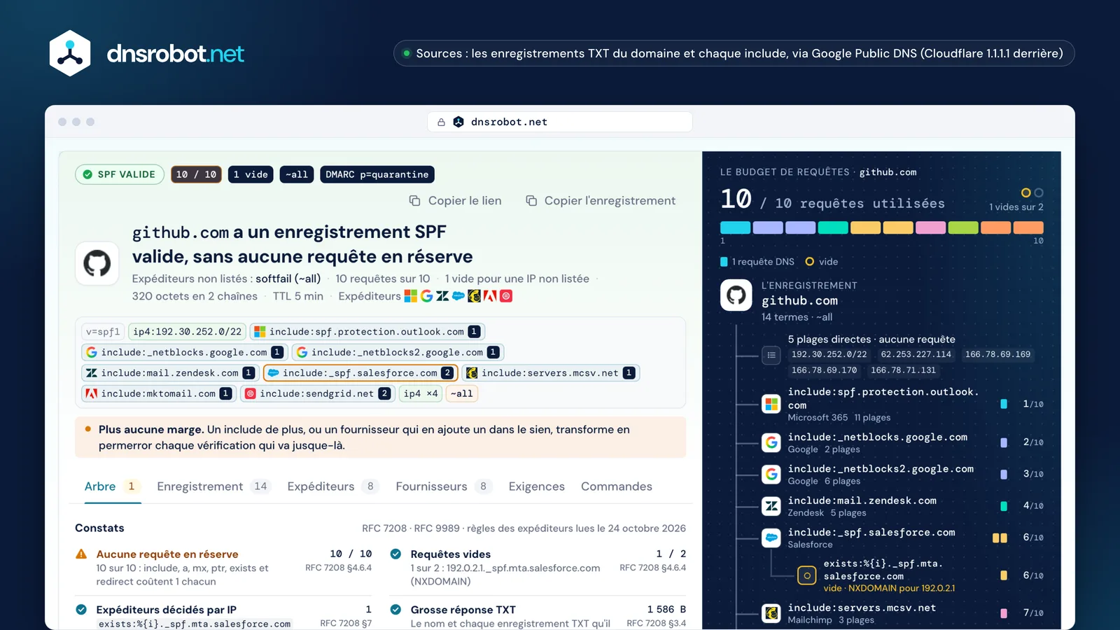 Test SPF de github.com : 10 requêtes DNS sur 10, une requête vide, le coût de chaque include dans le budget de requêtes
