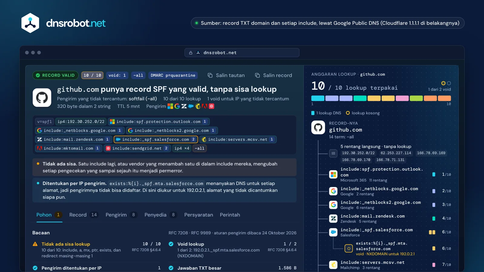Cek SPF untuk github.com: 10 dari 10 lookup DNS, satu void, dan biaya setiap include dalam anggaran lookup