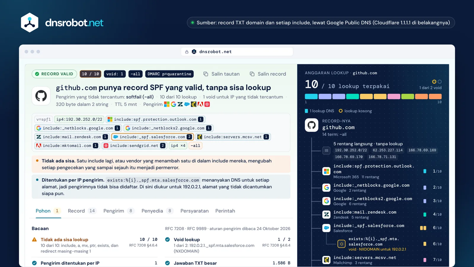 Cek SPF untuk github.com: 10 dari 10 lookup DNS, satu void, dan biaya setiap include dalam anggaran lookup