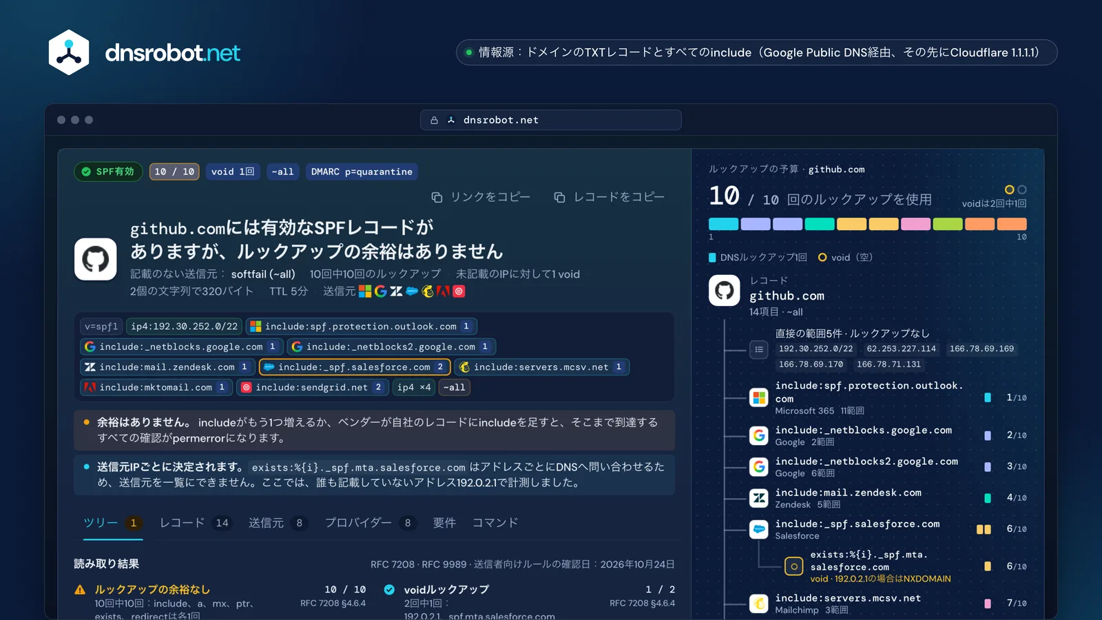 github.comのSPFレコード確認の画面：DNSルックアップは10回中10回、void 1回、各includeのコストをルックアップの予算で表示