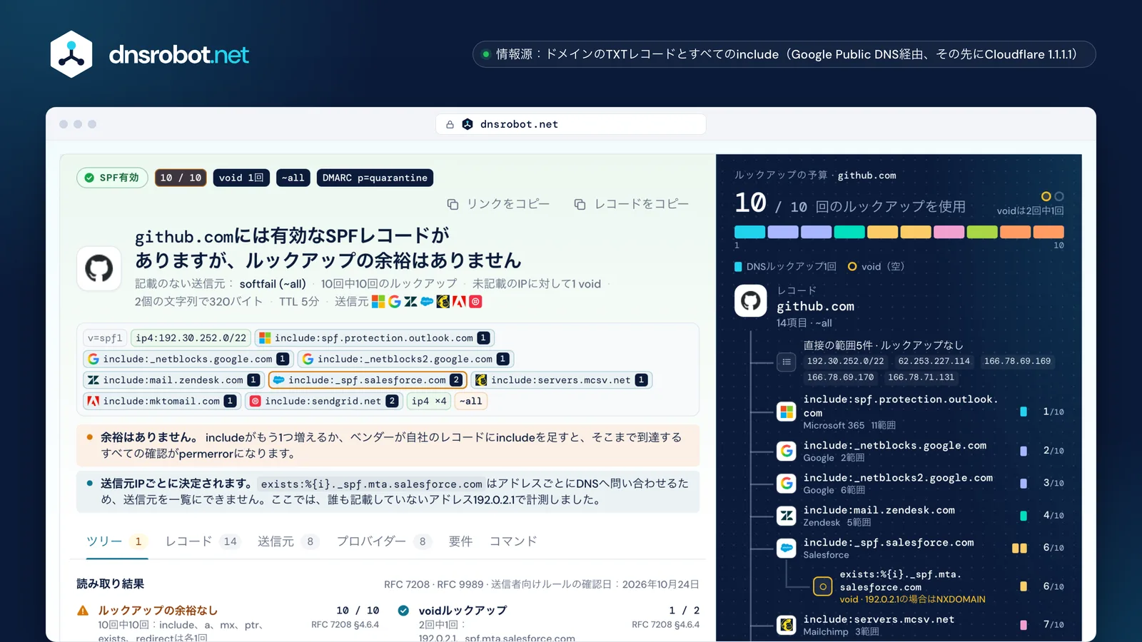 github.comのSPFレコード確認の画面：DNSルックアップは10回中10回、void 1回、各includeのコストをルックアップの予算で表示