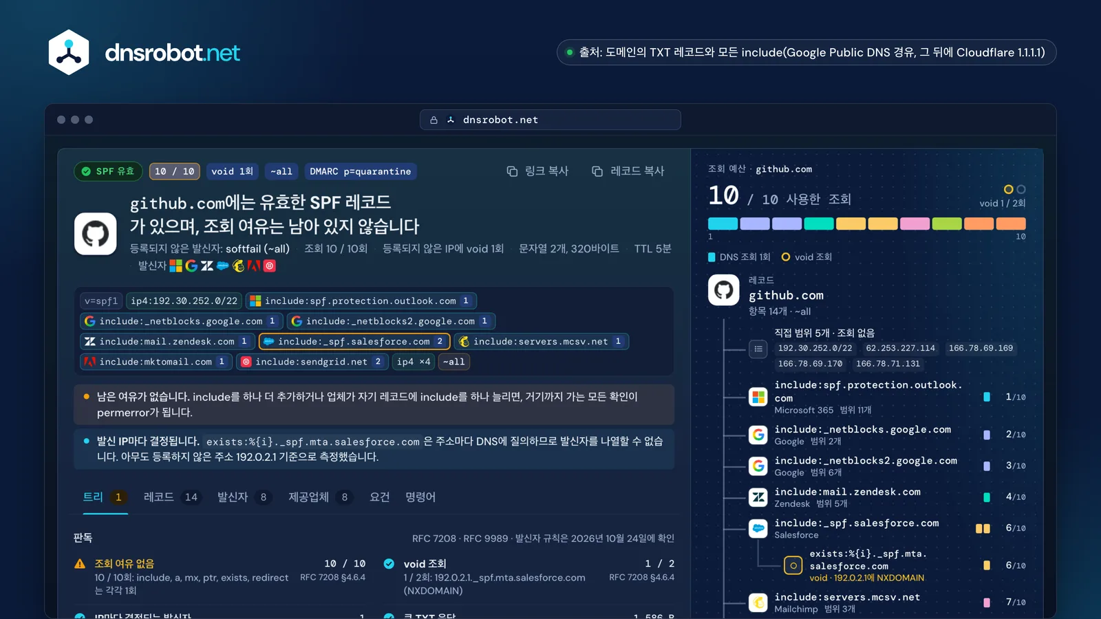 github.com의 SPF 레코드 확인 결과: DNS 조회 10 / 10회, void 1회, 조회 예산에 표시된 include별 비용